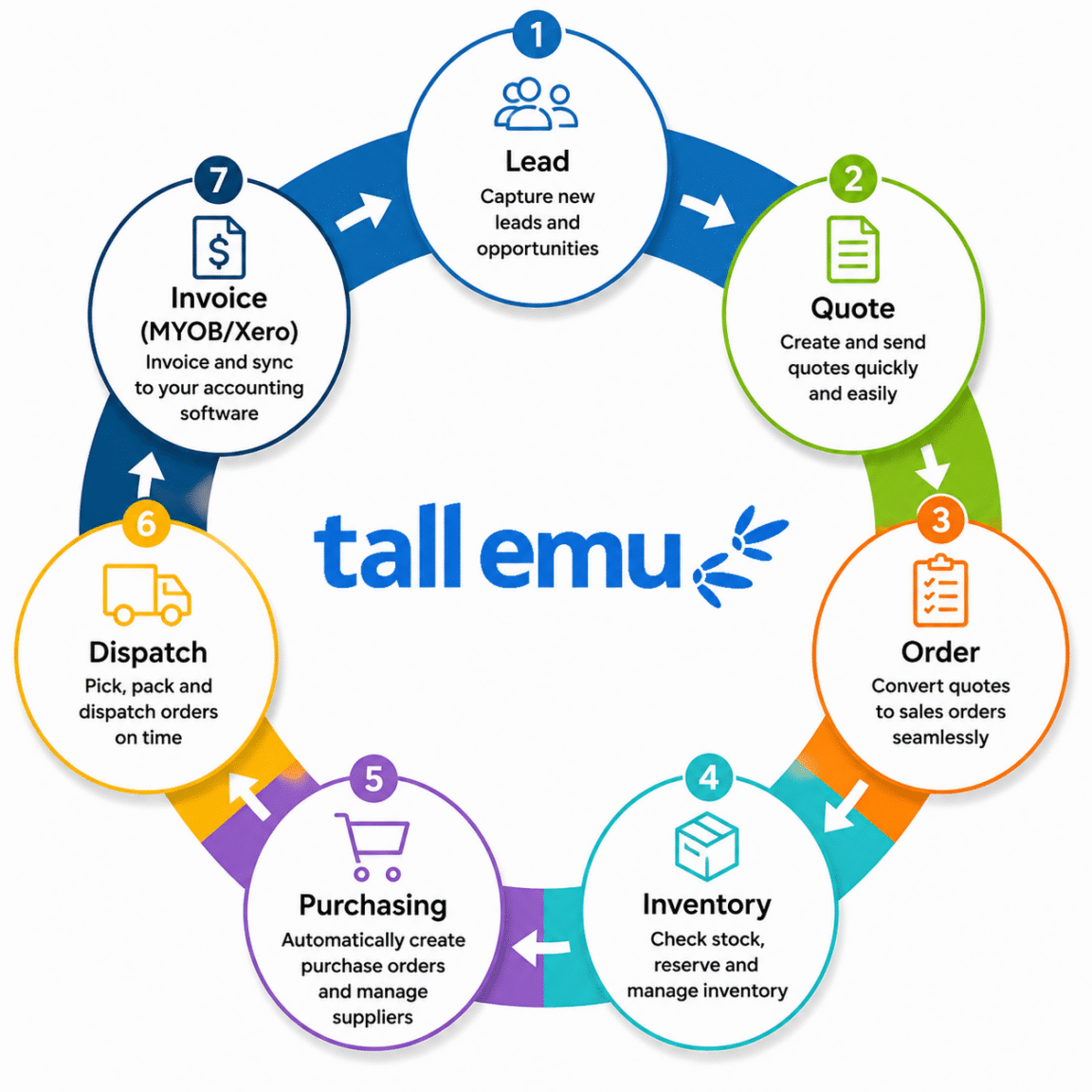 CRM & Inventory Software for Australian Businesses